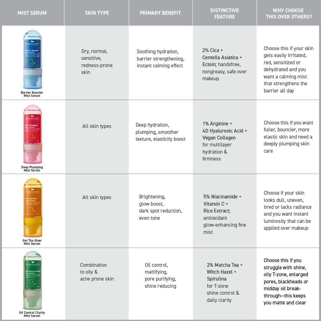 BIO BALANCE Deep Plumping Mist Serum  – intensyviai putlinanti drėkinamoji veido dulksna-serumas